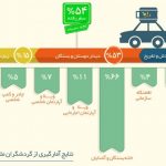 آمارها میگویند فقط نیمی از خانوادههای ایرانی در طول تابستان به سفر میروند. آن نصف دیگر حتا یک بار هم از شهر و روستای خود خارج نمیشوند و چمدانشان حتا یک بار هم باز و بسته نمیشود. 